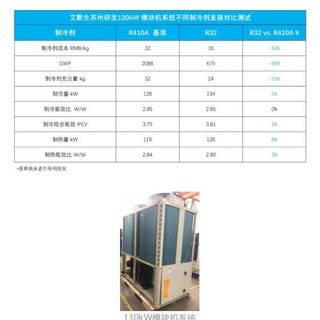 采用低GWP制冷剂也能具有高能效